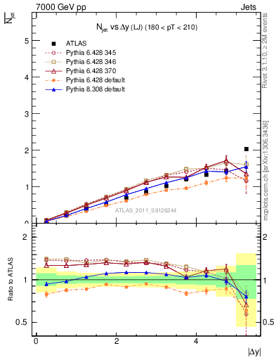 Plot of njets-vs-dy-lj in 7000 GeV pp collisions