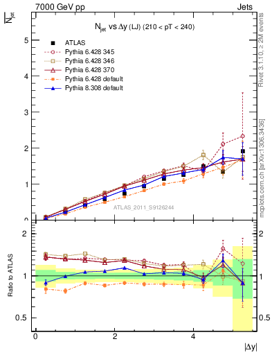 Plot of njets-vs-dy-lj in 7000 GeV pp collisions