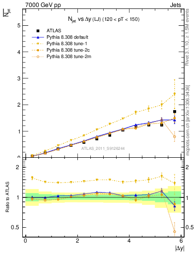 Plot of njets-vs-dy-lj in 7000 GeV pp collisions