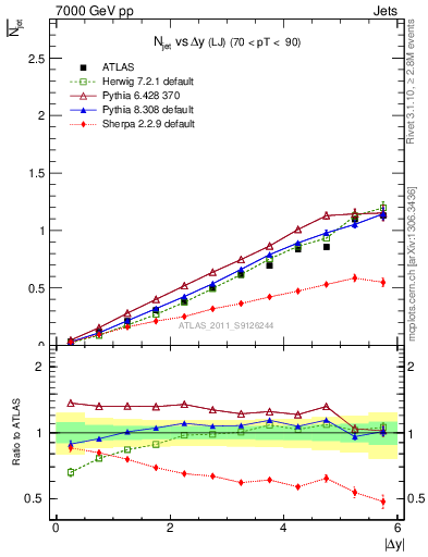 Plot of njets-vs-dy-lj in 7000 GeV pp collisions