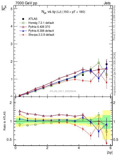 Plot of njets-vs-dy-lj in 7000 GeV pp collisions