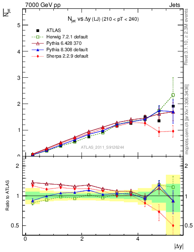 Plot of njets-vs-dy-lj in 7000 GeV pp collisions