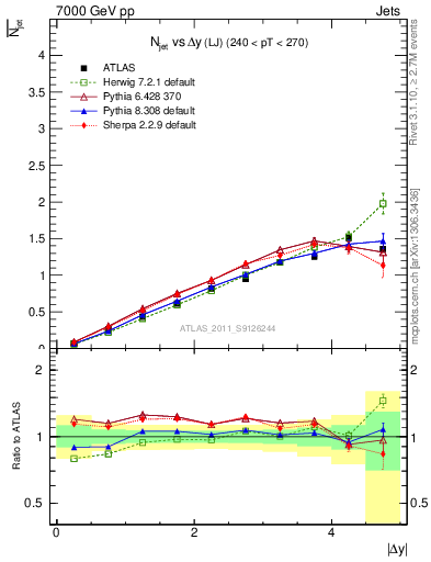 Plot of njets-vs-dy-lj in 7000 GeV pp collisions