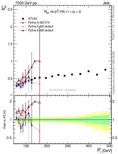 Plot of njets-vs-pt-fb in 7000 GeV pp collisions