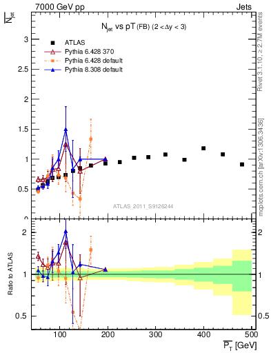 Plot of njets-vs-pt-fb in 7000 GeV pp collisions