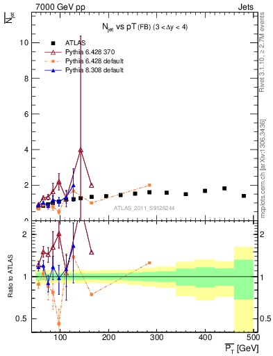 Plot of njets-vs-pt-fb in 7000 GeV pp collisions