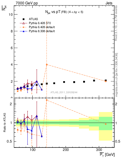 Plot of njets-vs-pt-fb in 7000 GeV pp collisions