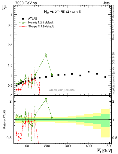 Plot of njets-vs-pt-fb in 7000 GeV pp collisions