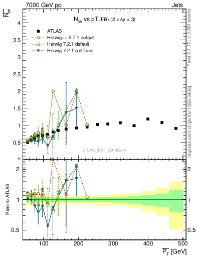 Plot of njets-vs-pt-fb in 7000 GeV pp collisions