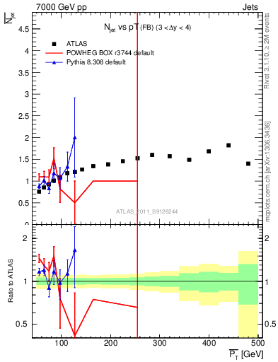 Plot of njets-vs-pt-fb in 7000 GeV pp collisions