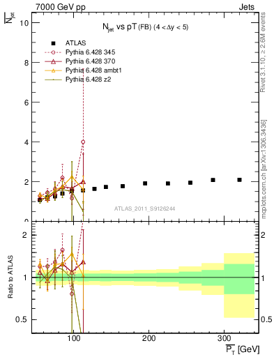 Plot of njets-vs-pt-fb in 7000 GeV pp collisions