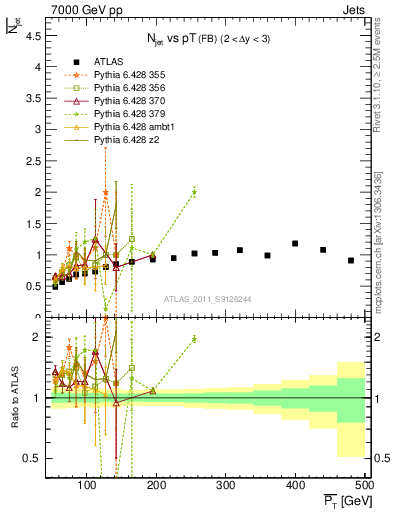 Plot of njets-vs-pt-fb in 7000 GeV pp collisions