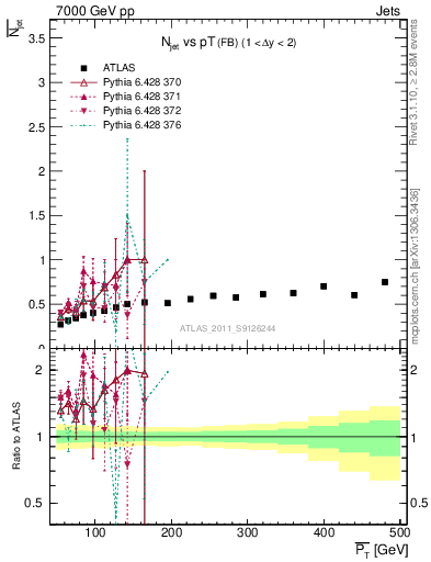 Plot of njets-vs-pt-fb in 7000 GeV pp collisions