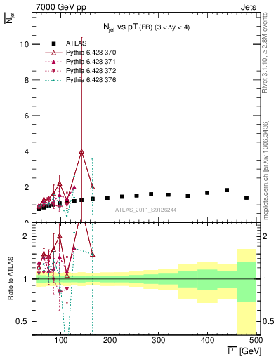 Plot of njets-vs-pt-fb in 7000 GeV pp collisions