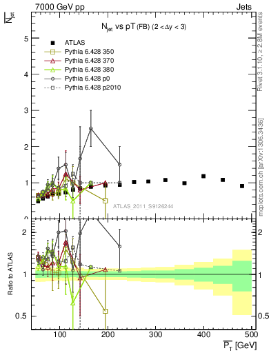 Plot of njets-vs-pt-fb in 7000 GeV pp collisions