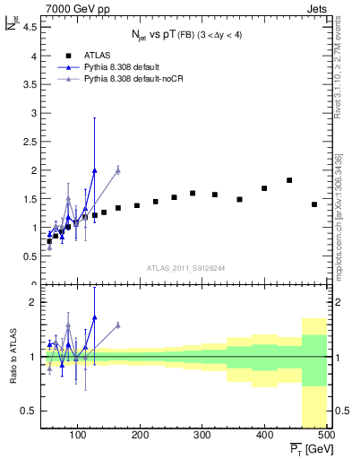 Plot of njets-vs-pt-fb in 7000 GeV pp collisions