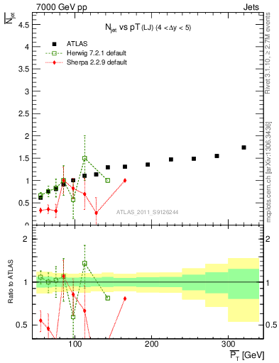 Plot of njets-vs-pt-lj in 7000 GeV pp collisions