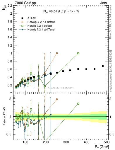 Plot of njets-vs-pt-lj in 7000 GeV pp collisions