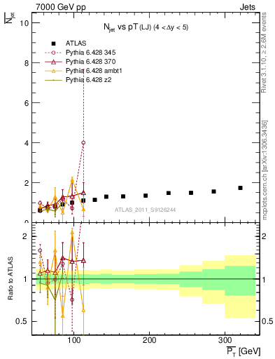 Plot of njets-vs-pt-lj in 7000 GeV pp collisions