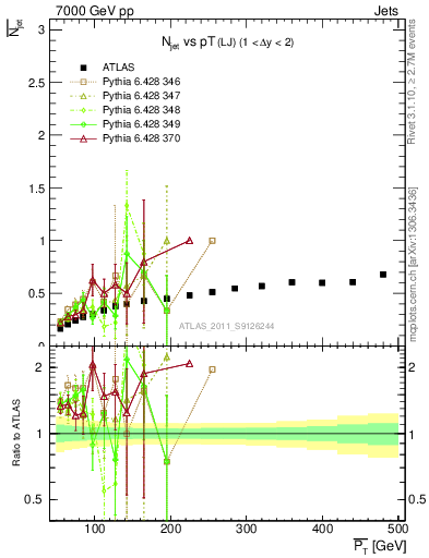 Plot of njets-vs-pt-lj in 7000 GeV pp collisions
