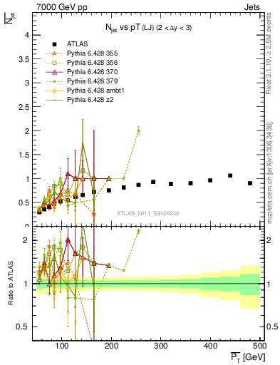 Plot of njets-vs-pt-lj in 7000 GeV pp collisions