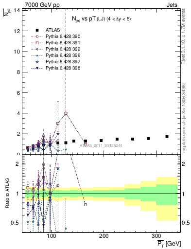 Plot of njets-vs-pt-lj in 7000 GeV pp collisions