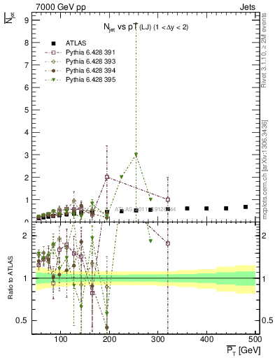 Plot of njets-vs-pt-lj in 7000 GeV pp collisions