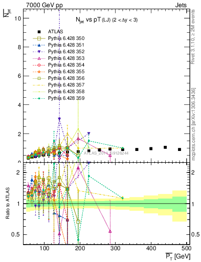 Plot of njets-vs-pt-lj in 7000 GeV pp collisions