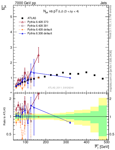Plot of njets-vs-pt-lj in 7000 GeV pp collisions