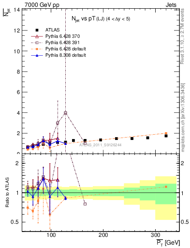 Plot of njets-vs-pt-lj in 7000 GeV pp collisions
