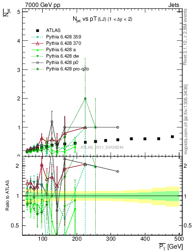 Plot of njets-vs-pt-lj in 7000 GeV pp collisions