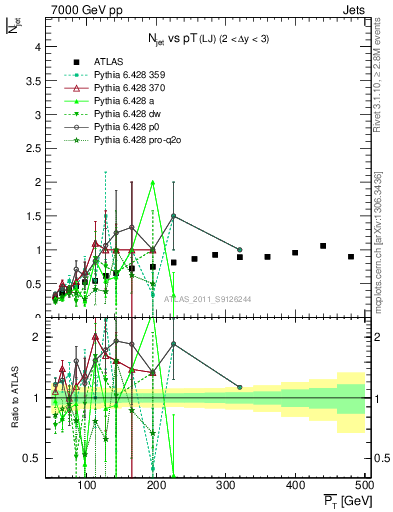Plot of njets-vs-pt-lj in 7000 GeV pp collisions