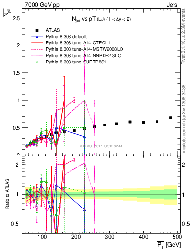 Plot of njets-vs-pt-lj in 7000 GeV pp collisions