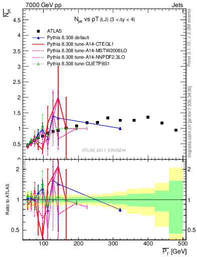 Plot of njets-vs-pt-lj in 7000 GeV pp collisions