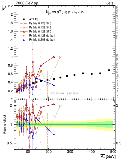 Plot of njets-vs-pt-lj in 7000 GeV pp collisions