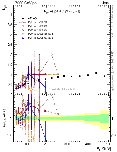 Plot of njets-vs-pt-lj in 7000 GeV pp collisions