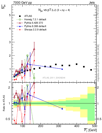 Plot of njets-vs-pt-lj in 7000 GeV pp collisions
