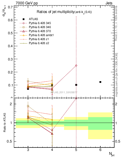 Plot of njetsR in 7000 GeV pp collisions