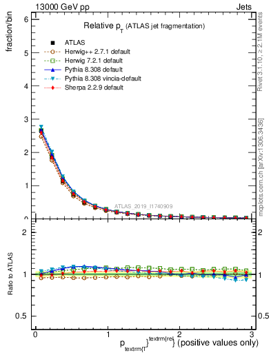 Plot of ptrel in 13000 GeV pp collisions