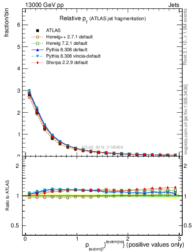 Plot of ptrel in 13000 GeV pp collisions