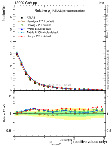 Plot of ptrel in 13000 GeV pp collisions
