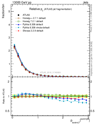 Plot of ptrel in 13000 GeV pp collisions