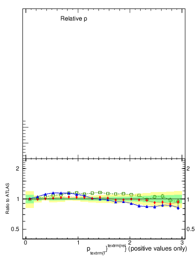 Plot of ptrel in 13000 GeV pp collisions