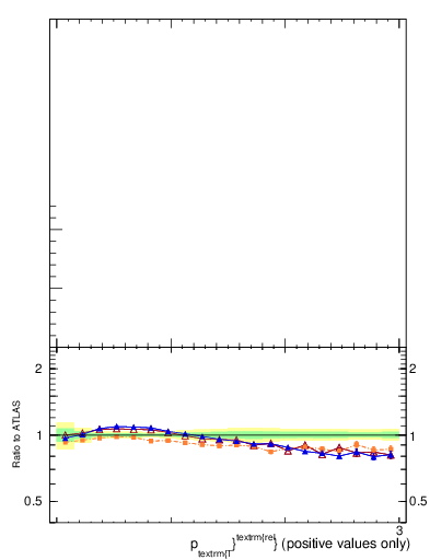 Plot of ptrel in 13000 GeV pp collisions