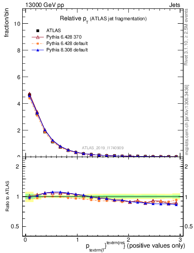Plot of ptrel in 13000 GeV pp collisions