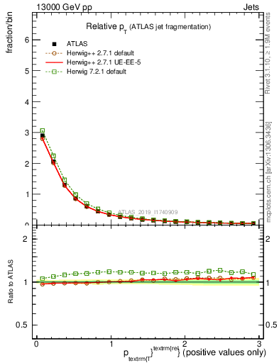 Plot of ptrel in 13000 GeV pp collisions