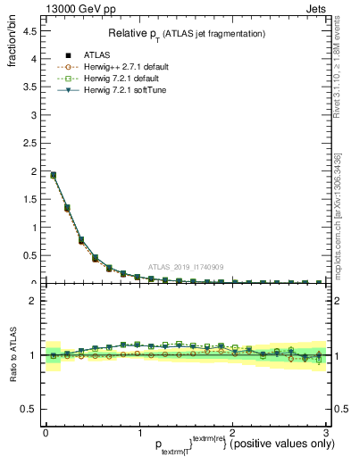 Plot of ptrel in 13000 GeV pp collisions