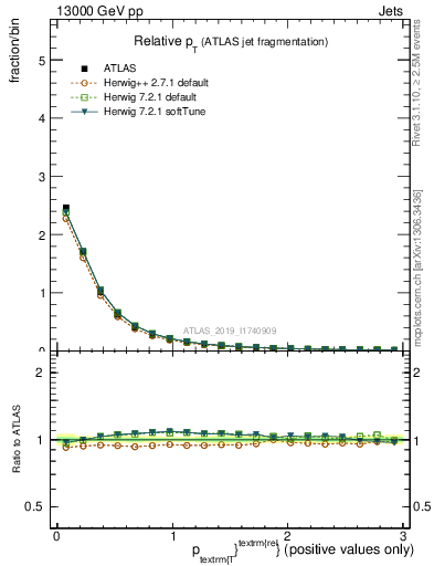 Plot of ptrel in 13000 GeV pp collisions