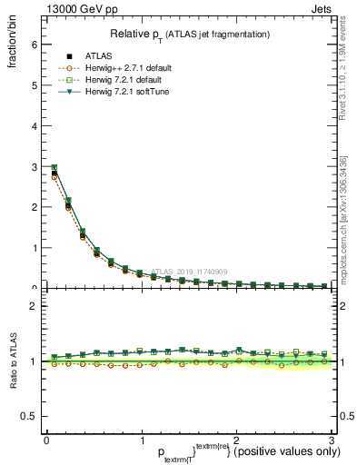 Plot of ptrel in 13000 GeV pp collisions