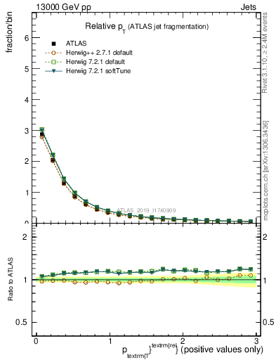 Plot of ptrel in 13000 GeV pp collisions